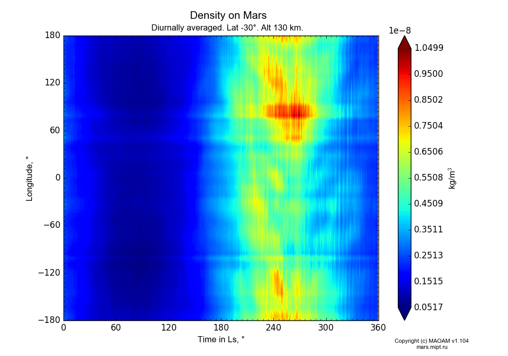 Density on Mars dependence from Time in Ls 0-360° and Longitude -180-180° in Equirectangular (default) projection with Diurnally averaged, Lat -30°, Alt 130 km. In version 1.104: Water cycle for annual dust, CO2 cycle, dust bimodal distribution and GW.