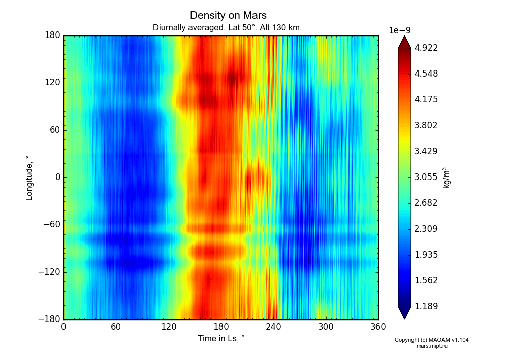 Density on Mars dependence from Time in Ls 0-360° and Longitude -180-180° in Equirectangular (default) projection with Diurnally averaged, Lat 50°, Alt 130 km. In version 1.104: Water cycle for annual dust, CO2 cycle, dust bimodal distribution and GW.