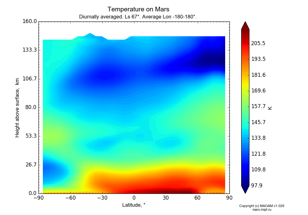 Temperature on Mars dependence from Latitude -90-90° and Height above surface 0-160 km in Equirectangular (default) projection with Diurnally averaged, Ls 67°, Average Lon -180-180°. In version 1.029: Extended height and CO2 cycle with weak solar acivity.