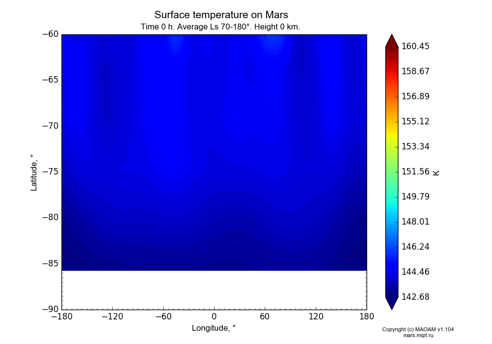 Surface temperature on Mars dependence from Longitude -180-180° and Latitude -90--60° in Equirectangular (default) projection with Time 0 h, Average Ls 70-180°, Height 0 km. In version 1.104: Water cycle for annual dust, CO2 cycle, dust bimodal distribution and GW.