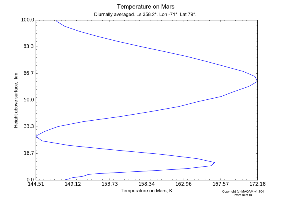 Temperature on Mars dependence from Height above surface 0-100 km in Equirectangular (default) projection with Diurnally averaged, Ls 358.2°, Lon -71°, Lat 79°. In version 1.104: Water cycle for annual dust, CO2 cycle, dust bimodal distribution and GW.