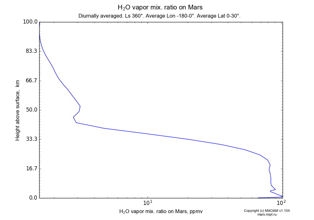 Water vapor mix. ratio on Mars dependence from Height above surface 0-100 km in Equirectangular (default) projection with Diurnally averaged, Ls 360°, Average Lon -180-0°, Average Lat 0-30°. In version 1.104: Water cycle for annual dust, CO2 cycle, dust bimodal distribution and GW.