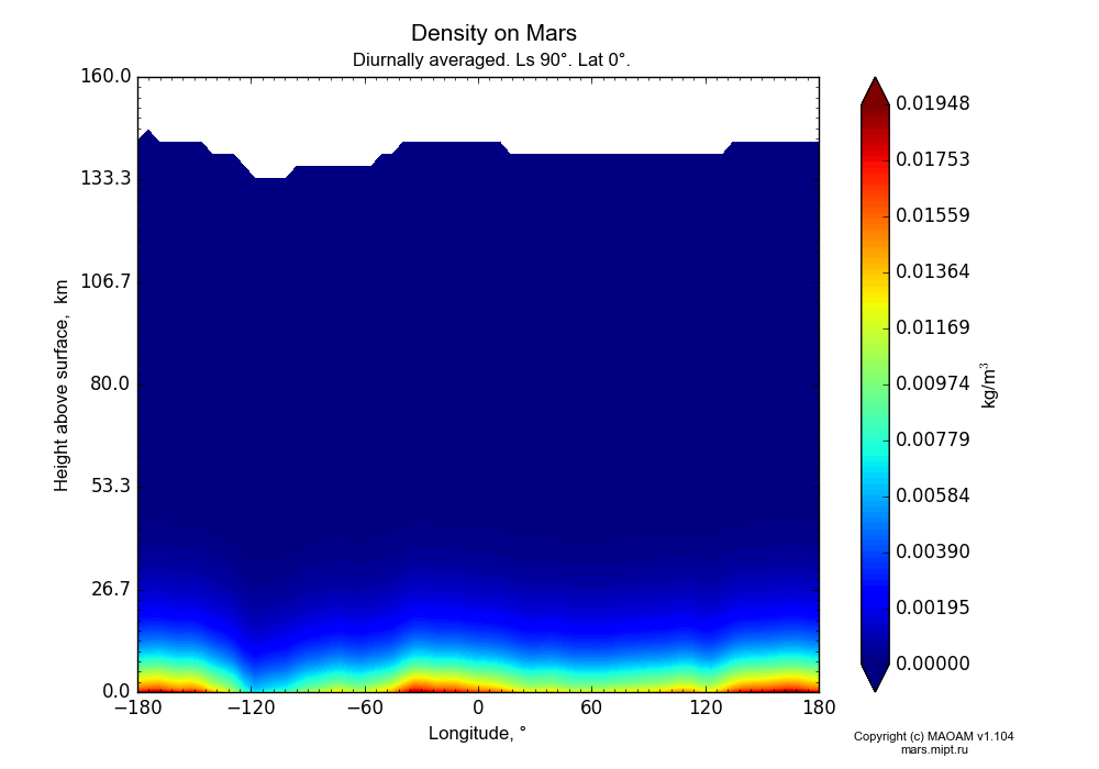 Density on Mars dependence from Longitude -180-180° and Height above surface 0-160 km in Equirectangular (default) projection with Diurnally averaged, Ls 90°, Lat 0°. In version 1.104: Water cycle for annual dust, CO2 cycle, dust bimodal distribution and GW.