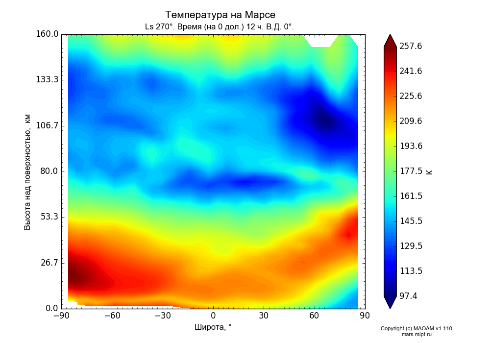 Temperature on Mars dependence from Latitude -90-90° and Height above surface 0-160 km in Equirectangular (default) projection with Ls 270°, Time (at 0 lon.) 12 h, Lon 0°. In version 1.110: Martian year 28 dust storm (Ls 230 - 312).