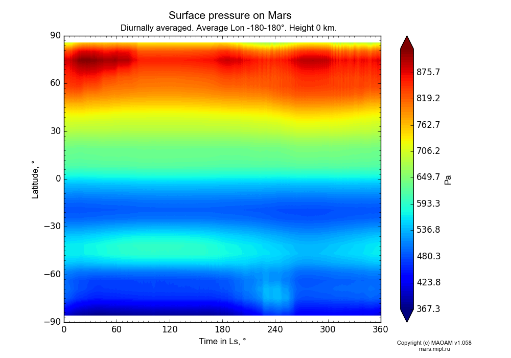 Surface pressure on Mars dependence from Time in Ls 0-360° and Latitude -90-90° in Equirectangular (default) projection with Diurnally averaged, Average Lon -180-180°, Height 0 km. In version 1.058: Limited height with water cycle, weak diffusion and dust bimodal distribution.