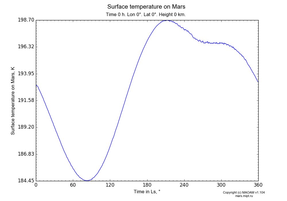 Surface temperature on Mars dependence from Time in Ls 0-360° in Equirectangular (default) projection with Time 0 h, Lon 0°, Lat 0°, Height 0 km. In version 1.104: Water cycle for annual dust, CO2 cycle, dust bimodal distribution and GW.