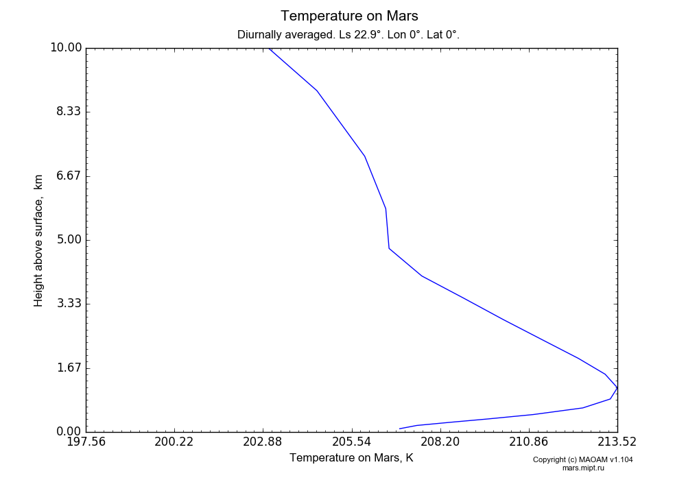 Temperature on Mars dependence from Height above surface 0-10 km in Equirectangular (default) projection with Diurnally averaged, Ls 22.9°, Lon 0°, Lat 0°. In version 1.104: Water cycle for annual dust, CO2 cycle, dust bimodal distribution and GW.