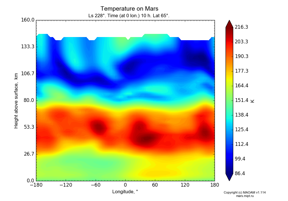 Temperature on Mars dependence from Longitude -180-180° and Height above surface 0-160 km in Equirectangular (default) projection with Ls 228°, Time (at 0 lon.) 10 h, Lat 65°. In version 1.114: Martian year 34 dust storm (Ls 185 - 267).