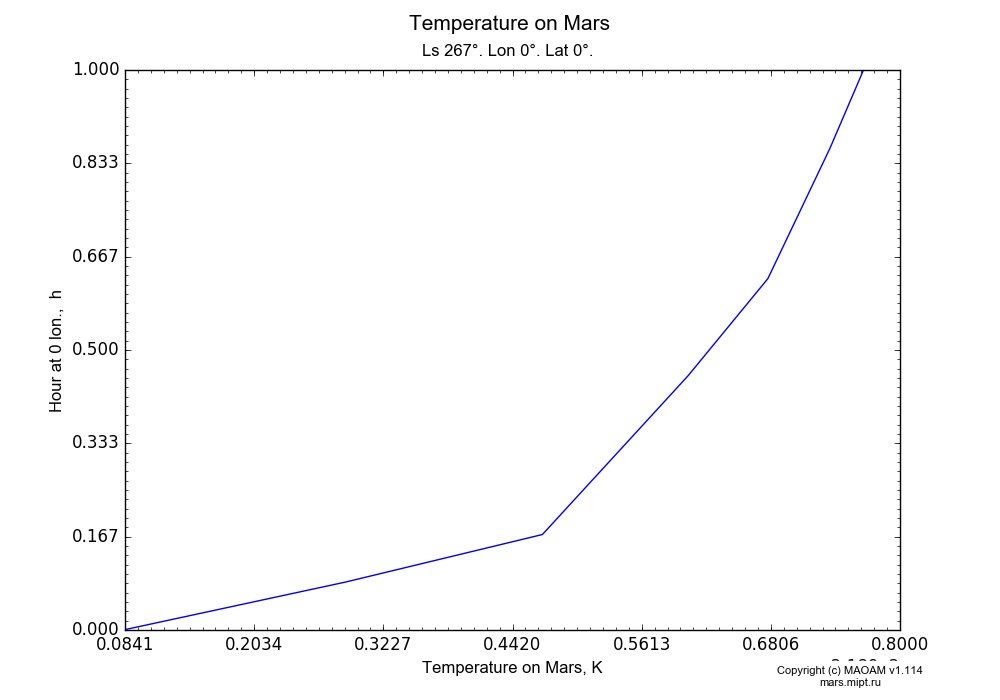 Temperature on Mars dependence from Hour at 0 lon. 0-23 h and Height above surface 0-1 km in Equirectangular (default) projection with Ls 267°, Lon 0°, Lat 0°. In version 1.114: Martian year 34 dust storm (Ls 185 - 267).