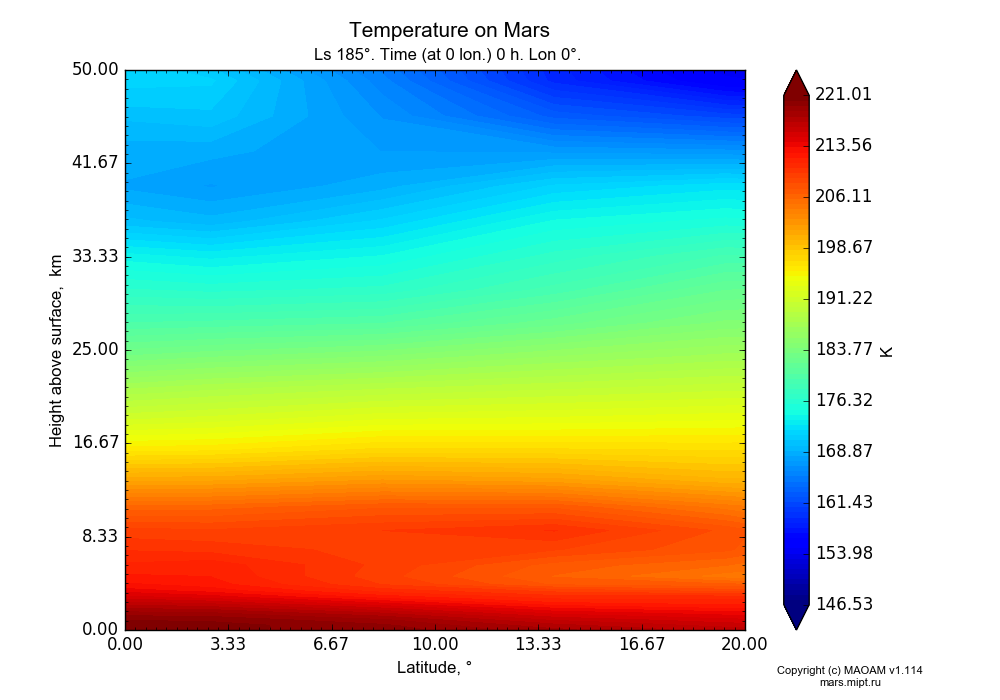 Temperature on Mars dependence from Latitude 0-20° and Height above surface 0-50 km in Equirectangular (default) projection with Ls 185°, Time (at 0 lon.) 0 h, Lon 0°. In version 1.114: Martian year 34 dust storm (Ls 185 - 267).