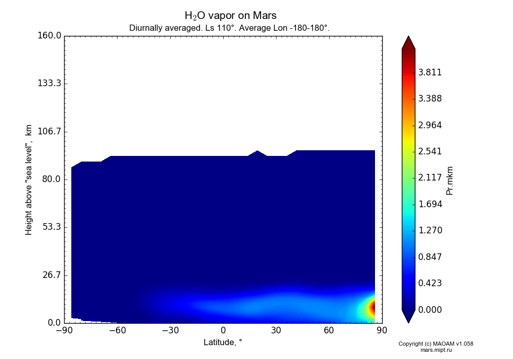 Water vapor on Mars dependence from Latitude -90-90° and Height above 