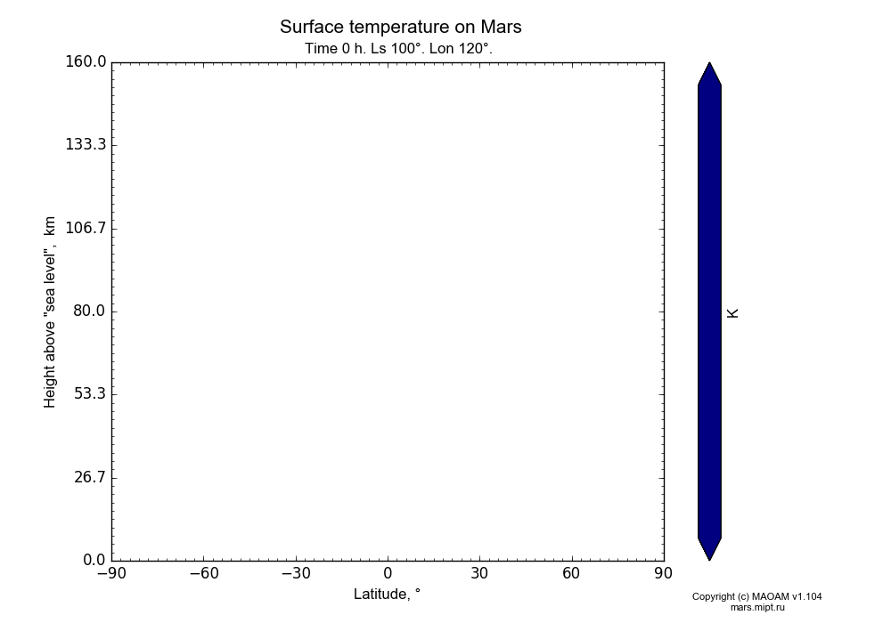 Surface temperature on Mars dependence from Latitude -90-90° and Height above 