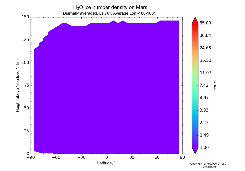 Water ice number density on Mars dependence from Latitude -90-90° and Height above 