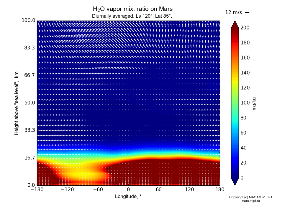 Water vapor mix. ratio on Mars dependence from Longitude -180-180° and Height above 
