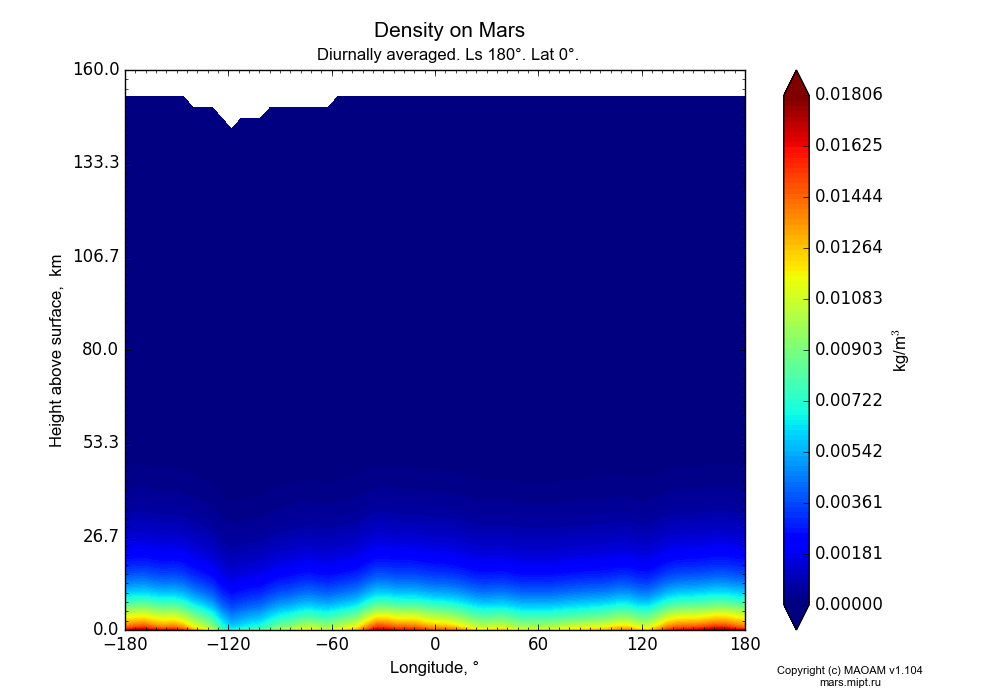 Density on Mars dependence from Longitude -180-180° and Height above surface 0-160 km in Equirectangular (default) projection with Diurnally averaged, Ls 180°, Lat 0°. In version 1.104: Water cycle for annual dust, CO2 cycle, dust bimodal distribution and GW.