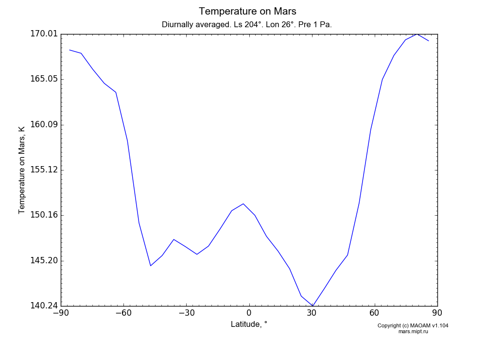 Temperature on Mars dependence from Latitude -90-90° in Equirectangular (default) projection with Diurnally averaged, Ls 204°, Lon 26°, Pre 1 Pa. In version 1.104: Water cycle for annual dust, CO2 cycle, dust bimodal distribution and GW.
