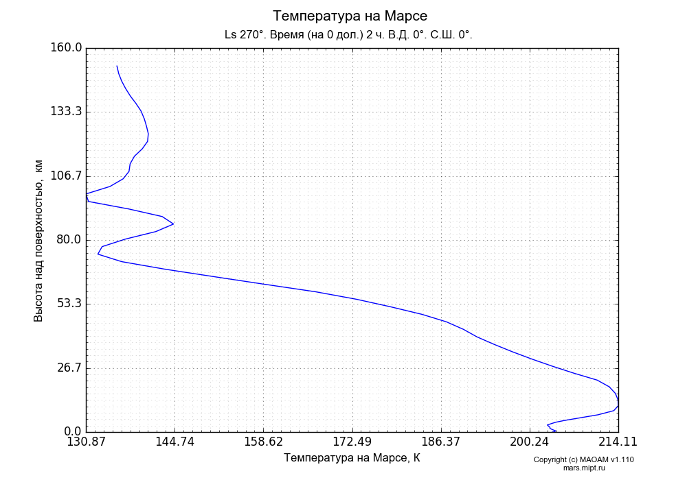Temperature on Mars dependence from Height above surface 0-160 km in Equirectangular (default) projection with Ls 270°, Time (at 0 lon.) 2 h, Lon 0°, Lat 0°. In version 1.110: Martian year 28 dust storm (Ls 230 - 312).