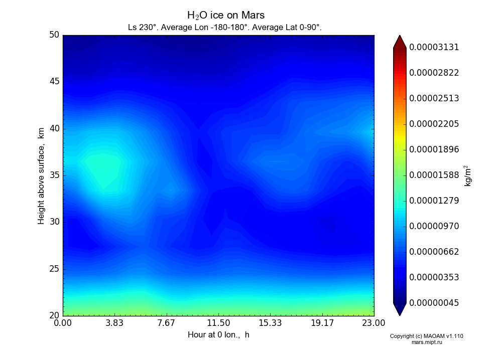 Water ice on Mars dependence from Hour at 0 lon. 0-23 h and Height above surface 20-50 km in Equirectangular (default) projection with Ls 230°, Average Lon -180-180°, Average Lat 0-90°. In version 1.110: Martian year 28 dust storm (Ls 230 - 312).