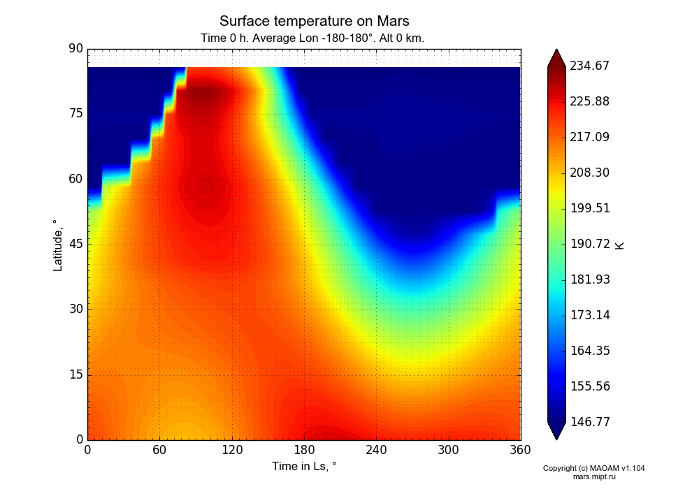 Surface temperature on Mars dependence from Time in Ls 0-360° and Latitude 0-90° in Equirectangular (default) projection with Time 0 h, Average Lon -180-180°, Alt 0 km. In version 1.104: Water cycle for annual dust, CO2 cycle, dust bimodal distribution and GW.