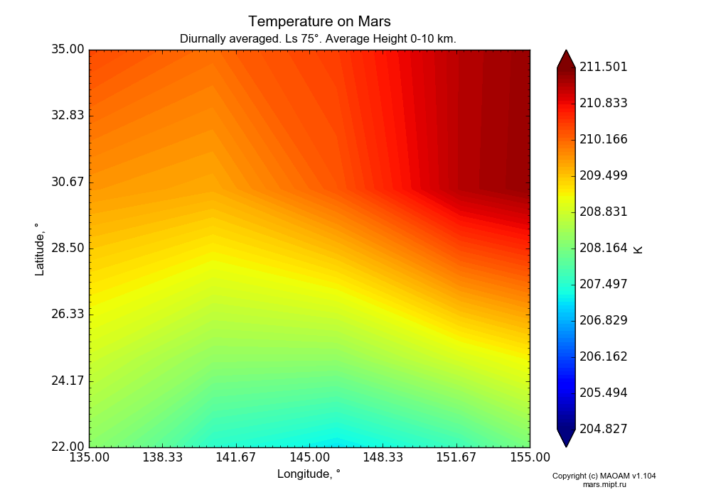 Temperature on Mars dependence from Longitude 135-155° and Latitude 22-35° in Equirectangular (default) projection with Diurnally averaged, Ls 75°, Average Height 0-10 km. In version 1.104: Water cycle for annual dust, CO2 cycle, dust bimodal distribution and GW.