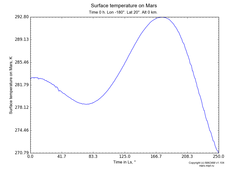 Surface temperature on Mars dependence from Time in Ls 0-250° in Equirectangular (default) projection with Time 0 h, Lon -180°, Lat 20°, Alt 0 km. In version 1.104: Water cycle for annual dust, CO2 cycle, dust bimodal distribution and GW.