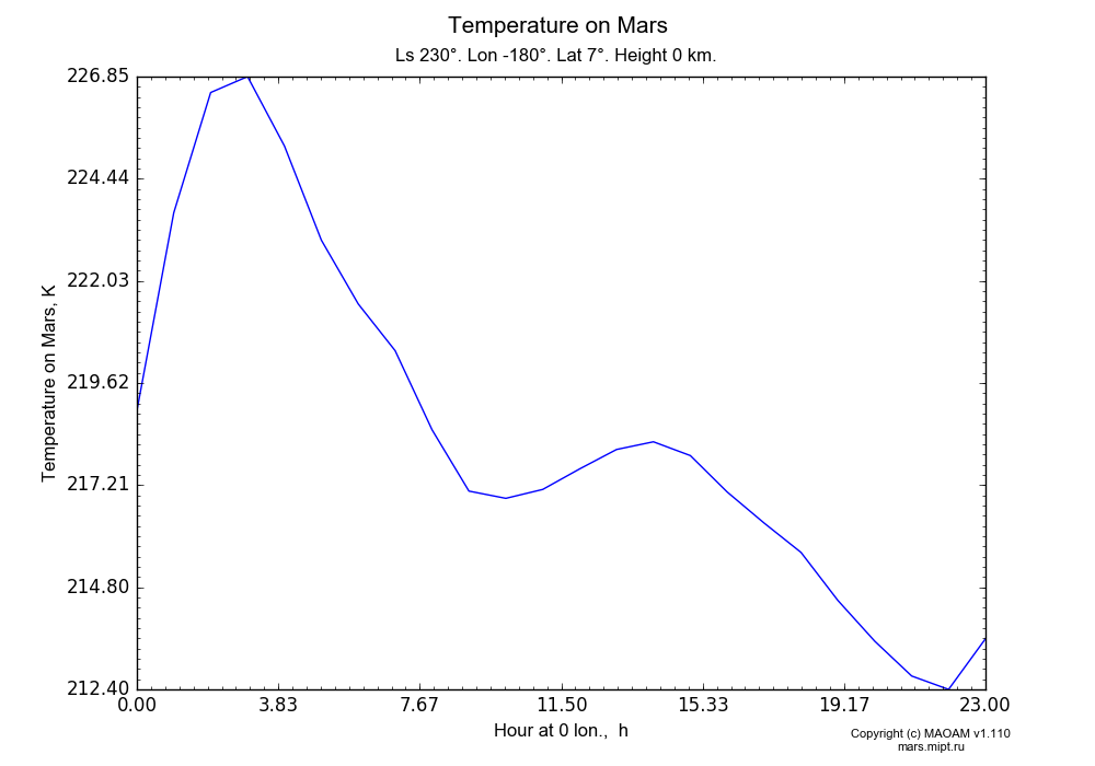 Temperature on Mars dependence from Hour at 0 lon. 0-23 h in Equirectangular (default) projection with Ls 230°, Lon -180°, Lat 7°, Height 0 km. In version 1.110: Martian year 28 dust storm (Ls 230 - 312).