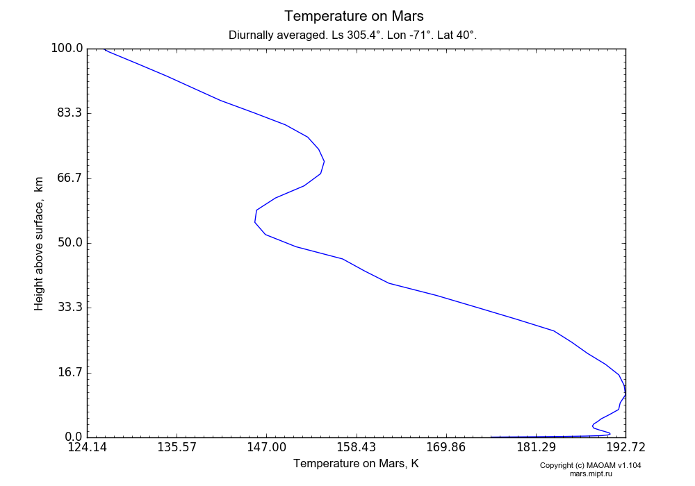Temperature on Mars dependence from Height above surface 0-100 km in Equirectangular (default) projection with Diurnally averaged, Ls 305.4°, Lon -71°, Lat 40°. In version 1.104: Water cycle for annual dust, CO2 cycle, dust bimodal distribution and GW.