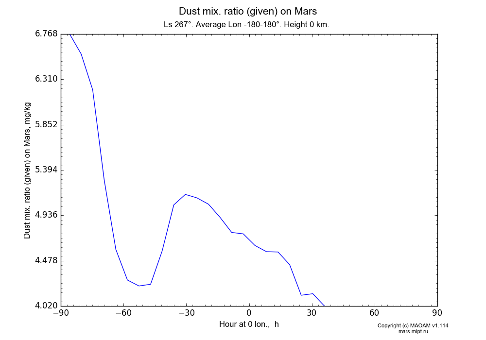 Dust mix. ratio (given) on Mars dependence from Hour at 0 lon. 0-23 h and Latitude -90-90° in Equirectangular (default) projection with Ls 267°, Average Lon -180-180°, Height 0 km. In version 1.114: Martian year 34 dust storm (Ls 185 - 267).