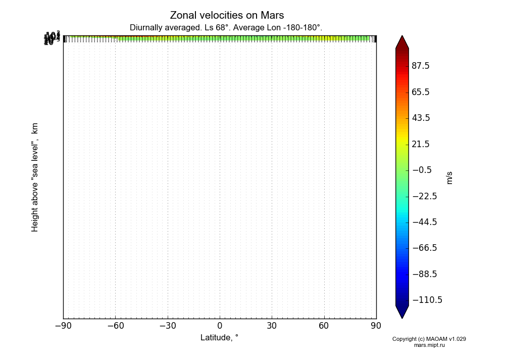 Zonal velocities on Mars dependence from Latitude -90-90° and Height above 