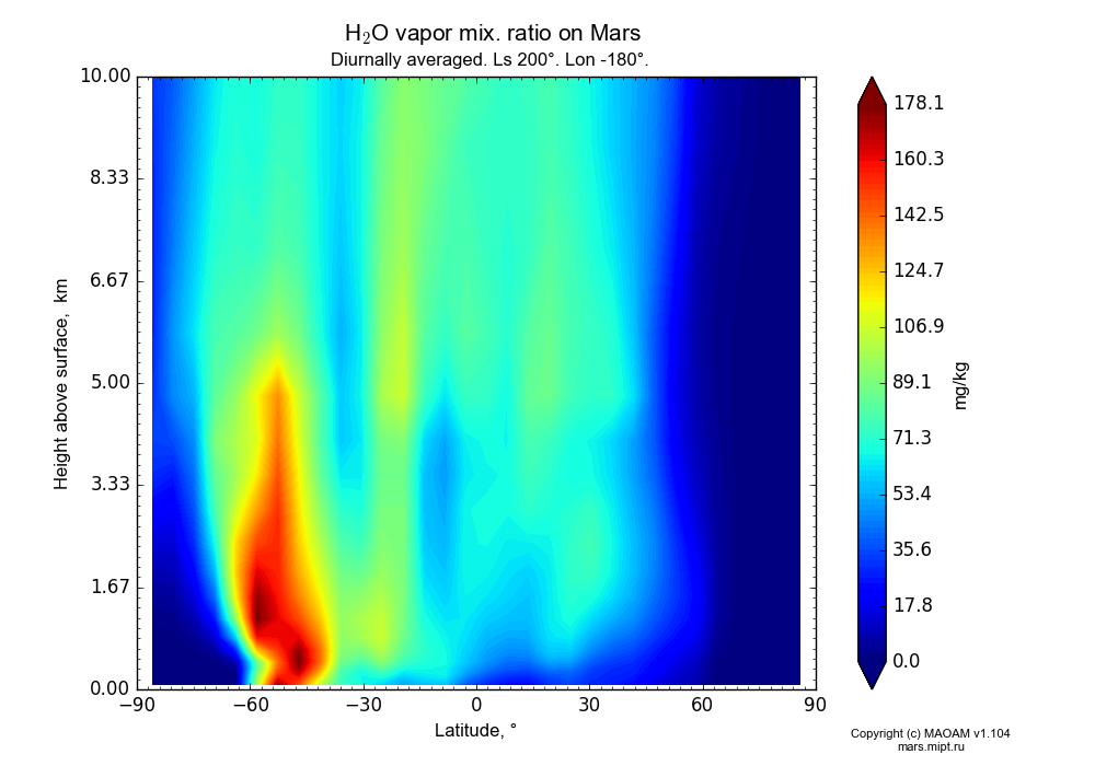 Water vapor mix. ratio on Mars dependence from Latitude -90-90° and Height above surface 0-10 km in Equirectangular (default) projection with Diurnally averaged, Ls 200°, Lon -180°. In version 1.104: Water cycle for annual dust, CO2 cycle, dust bimodal distribution and GW.