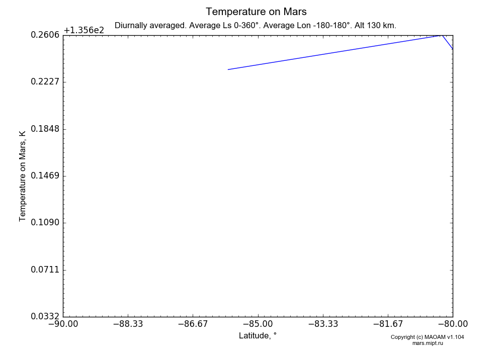 Temperature on Mars dependence from Latitude -90--80° in Equirectangular (default) projection with Diurnally averaged, Average Ls 0-360°, Average Lon -180-180°, Alt 130 km. In version 1.104: Water cycle for annual dust, CO2 cycle, dust bimodal distribution and GW.