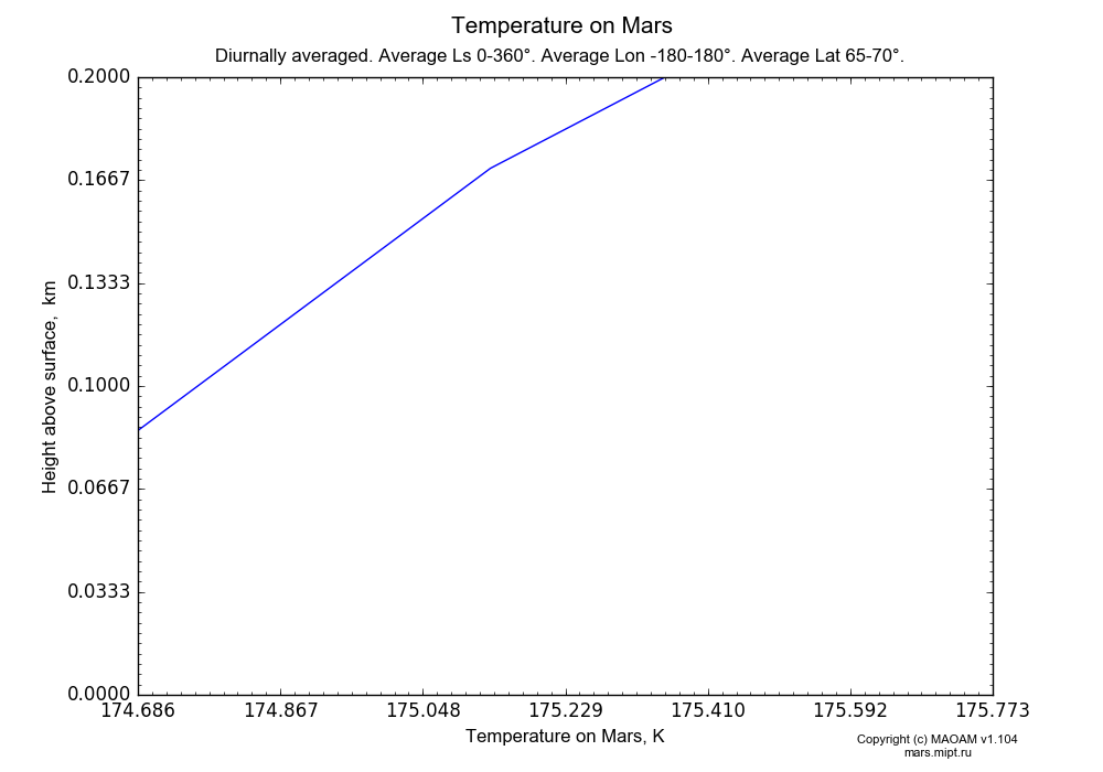 Temperature on Mars dependence from Height above surface 0-0.2 km in Equirectangular (default) projection with Diurnally averaged, Average Ls 0-360°, Average Lon -180-180°, Average Lat 65-70°. In version 1.104: Water cycle for annual dust, CO2 cycle, dust bimodal distribution and GW.