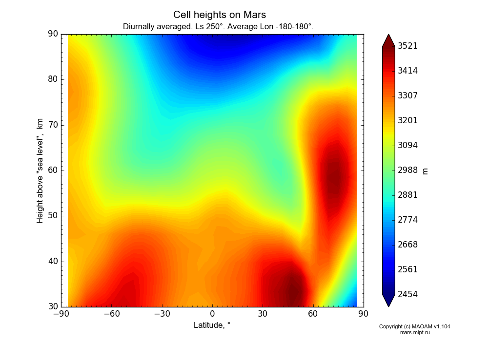 Cell heights on Mars dependence from Latitude -90-90° and Height above 